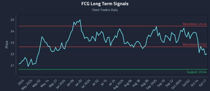 FCG Long Term Analysis for October 18 2025 FCG Long Term Analysis for October 18 2025
