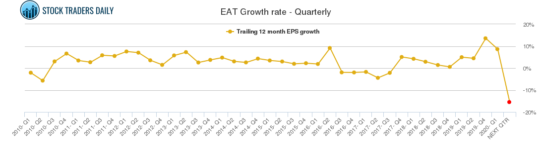 EAT Growth rate - Quarterly