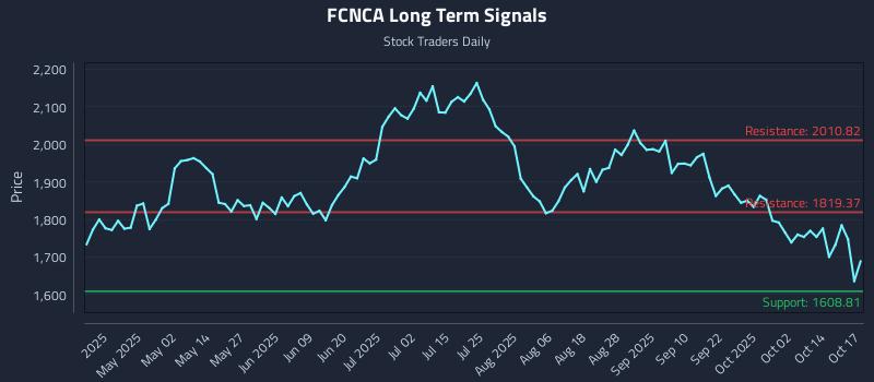 FCNCA Long Term Analysis for October 18 2025