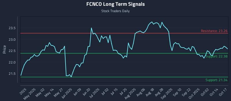 FCNCO Long Term Analysis for October 18 2025