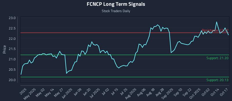 FCNCP Long Term Analysis for October 18 2025