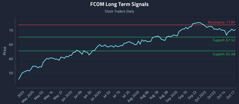 FCOM Long Term Analysis for October 18 2025