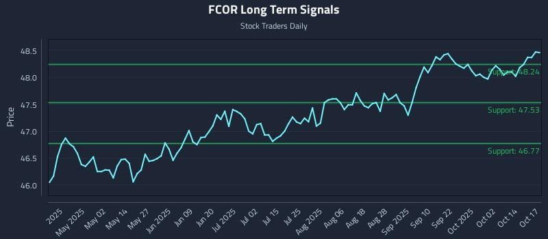 FCOR Long Term Analysis for October 18 2025 FCOR Long Term Analysis for October 18 2025