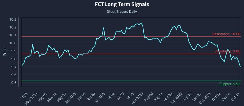 FCT Long Term Analysis for October 18 2025