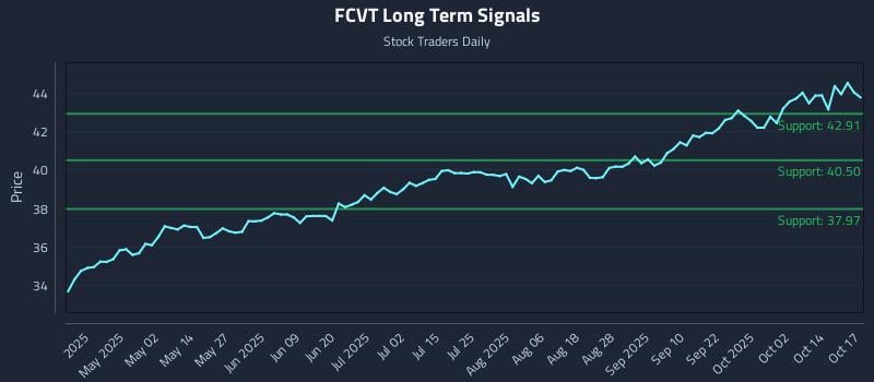 FCVT Long Term Analysis for October 18 2025 FCVT Long Term Analysis for October 18 2025
