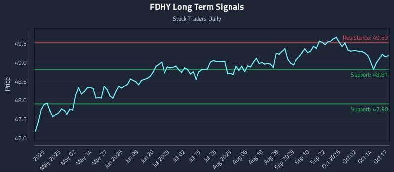 FDHY Long Term Analysis for October 18 2025 FDHY Long Term Analysis for October 18 2025