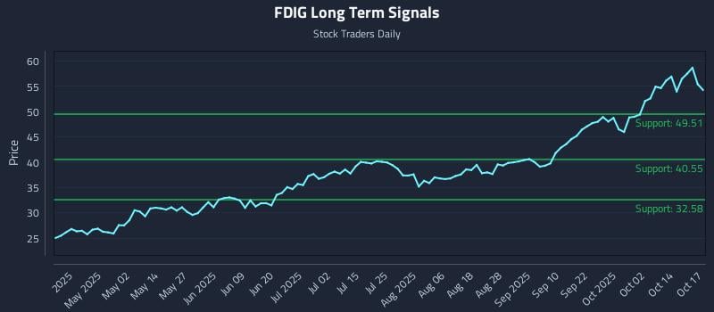 FDIG Long Term Analysis for October 18 2025 FDIG Long Term Analysis for October 18 2025
