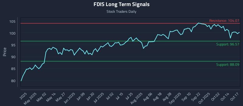 FDIS Long Term Analysis for October 18 2025 FDIS Long Term Analysis for October 18 2025