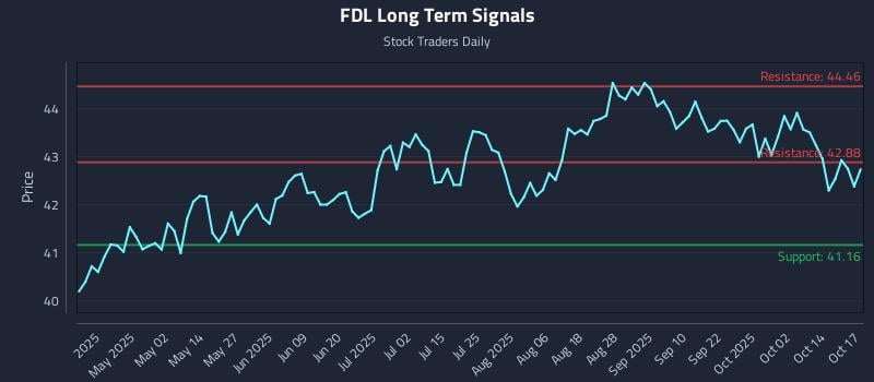 FDL Long Term Analysis for October 18 2025 FDL Long Term Analysis for October 18 2025