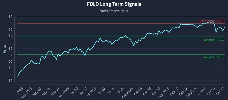FDLO Long Term Analysis for October 18 2025 FDLO Long Term Analysis for October 18 2025