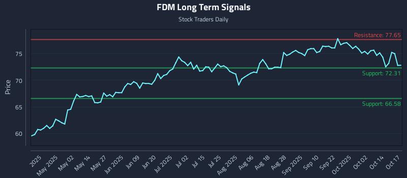 FDM Long Term Analysis for October 18 2025
