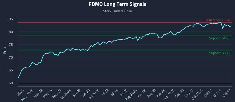 FDMO Long Term Analysis for October 18 2025 FDMO Long Term Analysis for October 18 2025