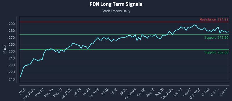 FDN Long Term Analysis for October 18 2025 FDN Long Term Analysis for October 18 2025