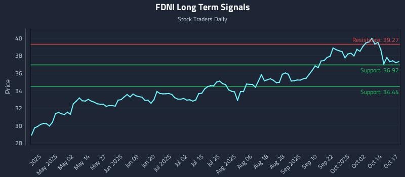 FDNI Long Term Analysis for October 18 2025 FDNI Long Term Analysis for October 18 2025
