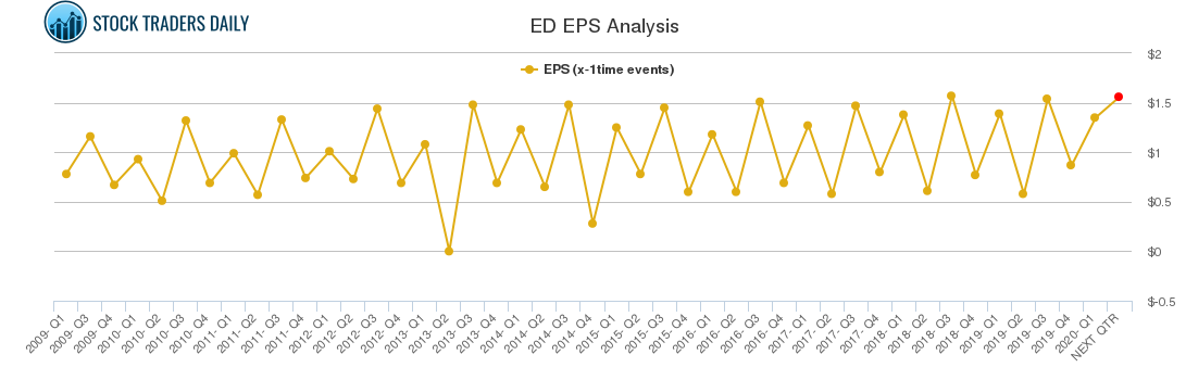 ED EPS Analysis