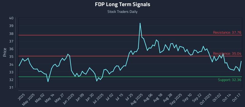 FDP Long Term Analysis for October 18 2025 FDP Long Term Analysis for October 18 2025