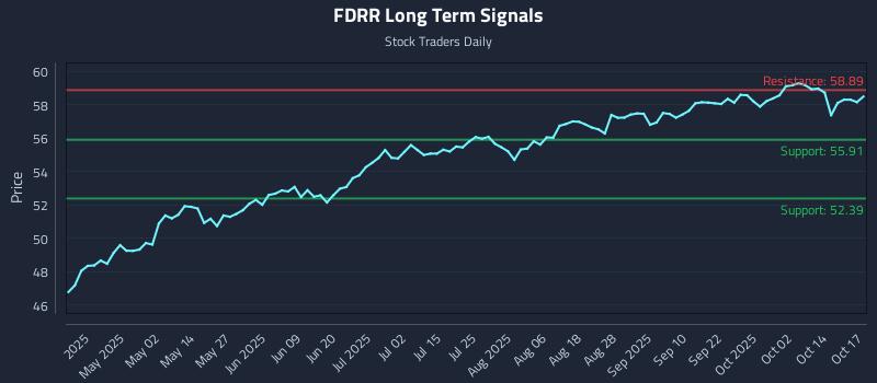 FDRR Long Term Analysis for October 18 2025 FDRR Long Term Analysis for October 18 2025