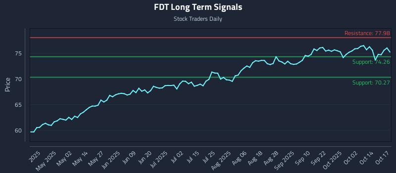 FDT Long Term Analysis for October 18 2025 FDT Long Term Analysis for October 18 2025