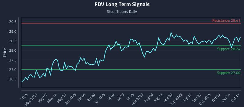 FDV Long Term Analysis for October 18 2025 FDV Long Term Analysis for October 18 2025