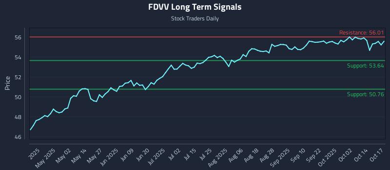 FDVV Long Term Analysis for October 18 2025