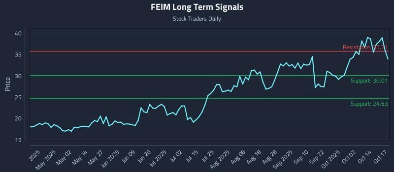 FEIM Long Term Analysis for October 18 2025 FEIM Long Term Analysis for October 18 2025