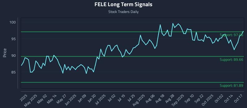FELE Long Term Analysis for October 18 2025 FELE Long Term Analysis for October 18 2025