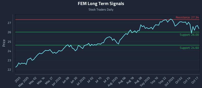 FEM Long Term Analysis for October 18 2025 FEM Long Term Analysis for October 18 2025