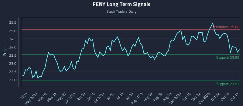 FENY Long Term Analysis for October 18 2025