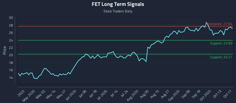 FET Long Term Analysis for October 18 2025 FET Long Term Analysis for October 18 2025