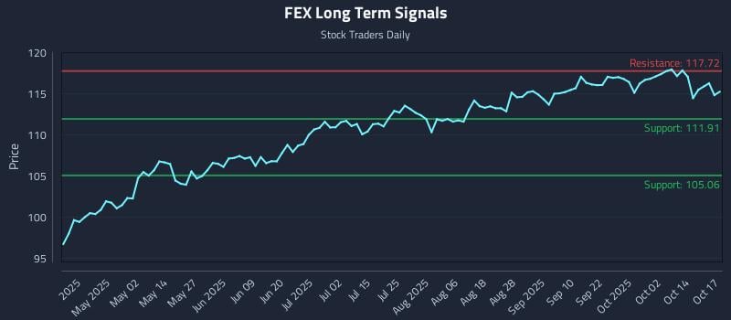FEX Long Term Analysis for October 18 2025 FEX Long Term Analysis for October 18 2025