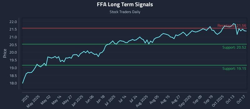 FFA Long Term Analysis for October 18 2025