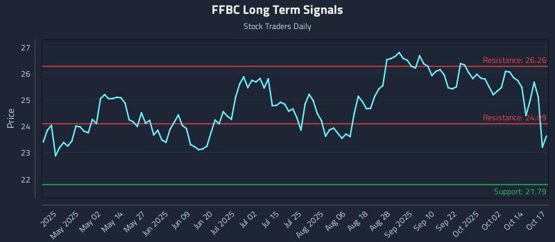 FFBC Long Term Analysis for October 18 2025 FFBC Long Term Analysis for October 18 2025
