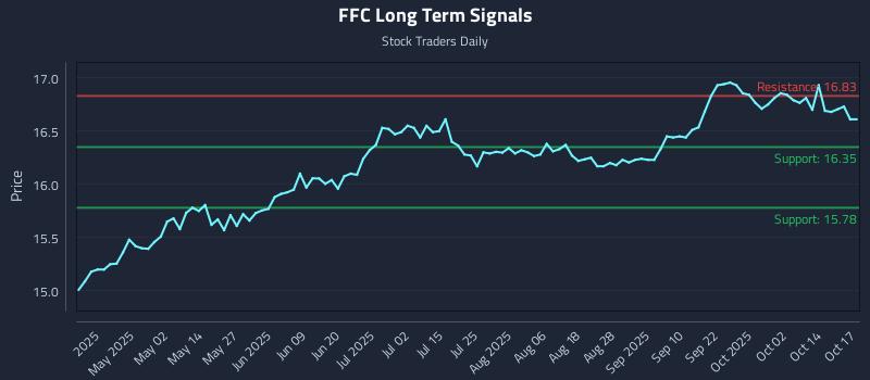 FFC Long Term Analysis for October 18 2025 FFC Long Term Analysis for October 18 2025