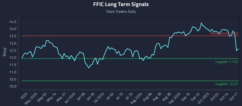 FFIC Long Term Analysis for October 18 2025