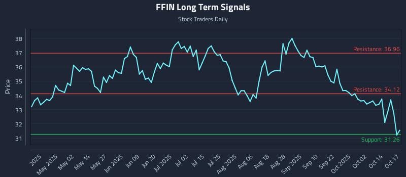 FFIN Long Term Analysis for October 18 2025 FFIN Long Term Analysis for October 18 2025