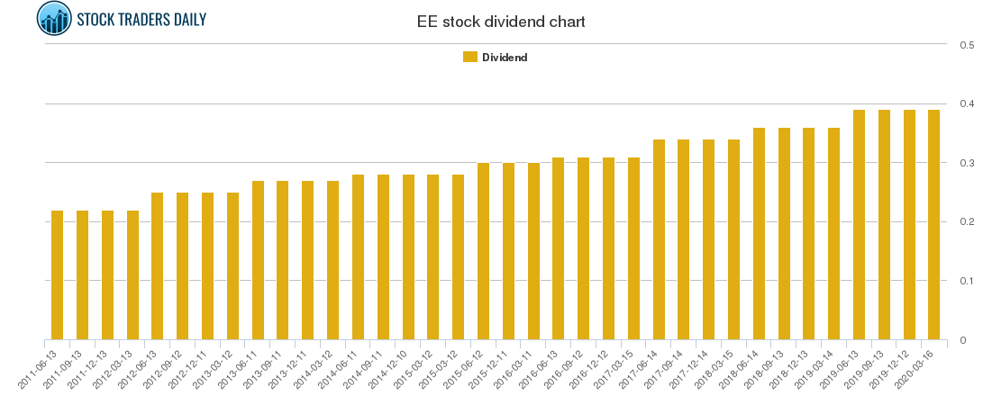 EE Dividend Chart
