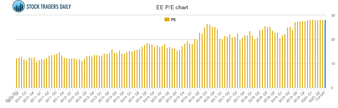 EE PE chart