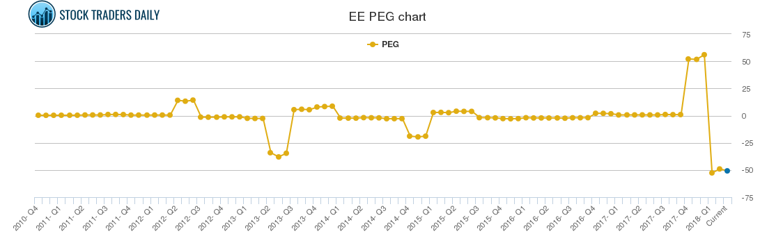 EE PEG chart