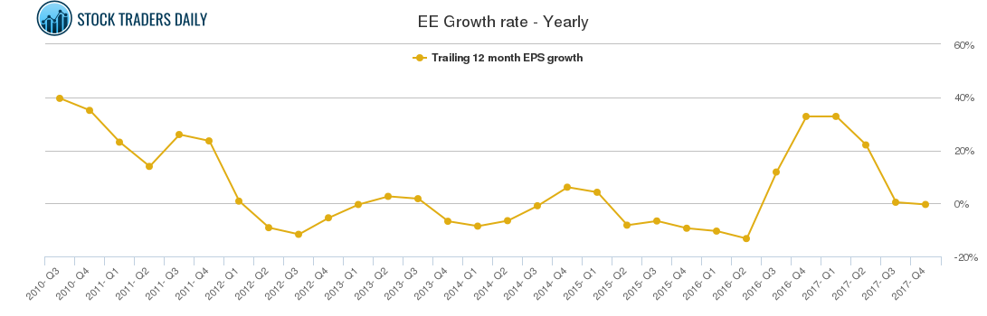 EE Growth rate - Yearly