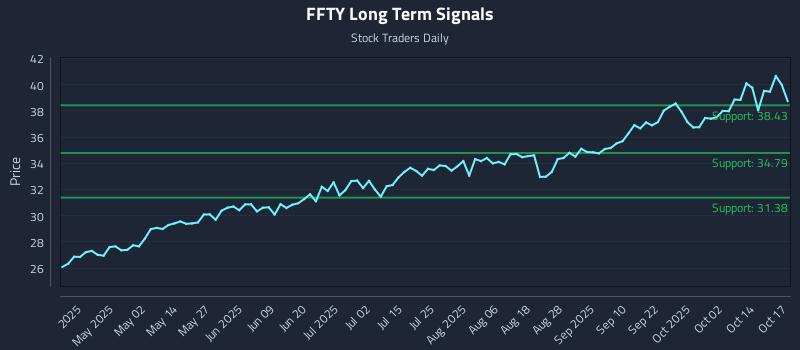 FFTY Long Term Analysis for October 18 2025 FFTY Long Term Analysis for October 18 2025