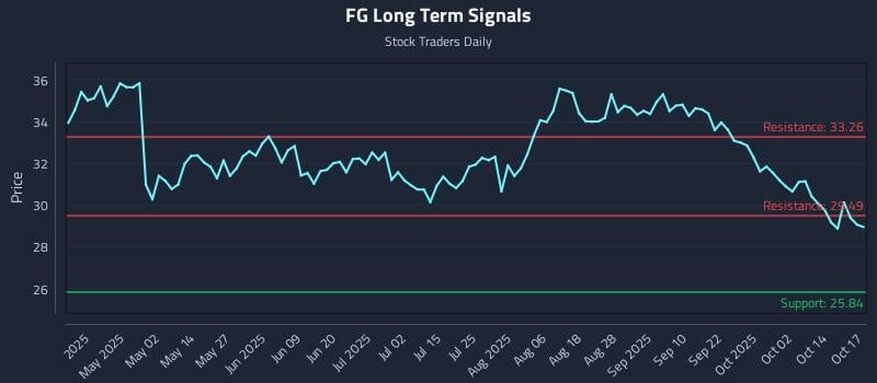 FG Long Term Analysis for October 18 2025
