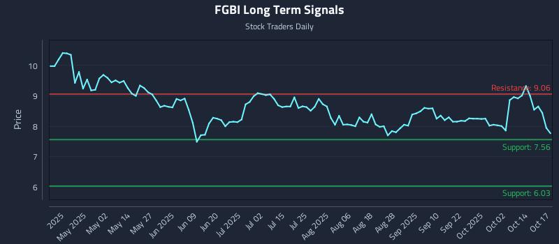 FGBI Long Term Analysis for October 18 2025 FGBI Long Term Analysis for October 18 2025