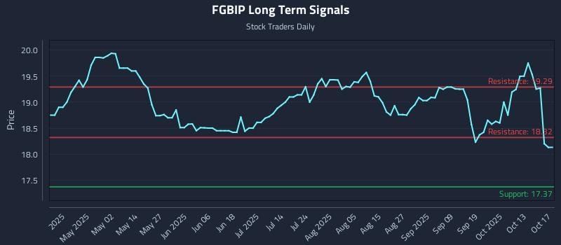 FGBIP Long Term Analysis for October 18 2025 FGBIP Long Term Analysis for October 18 2025