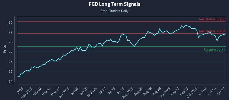 FGD Long Term Analysis for October 18 2025 FGD Long Term Analysis for October 18 2025