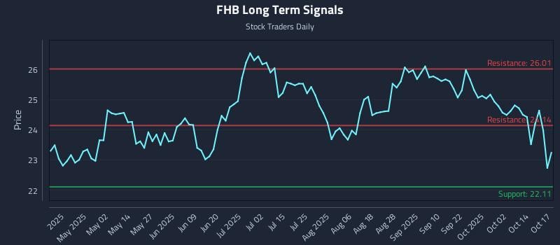 FHB Long Term Analysis for October 18 2025 FHB Long Term Analysis for October 18 2025
