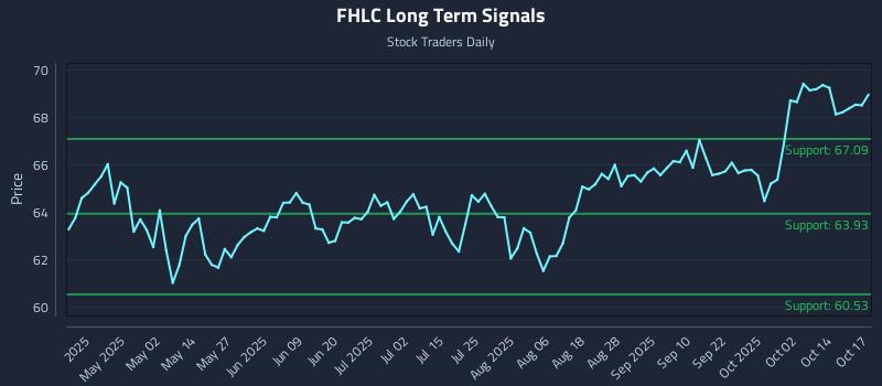 FHLC Long Term Analysis for October 18 2025 FHLC Long Term Analysis for October 18 2025