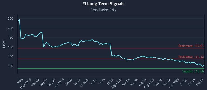 FI Long Term Analysis for October 18 2025 FI Long Term Analysis for October 18 2025