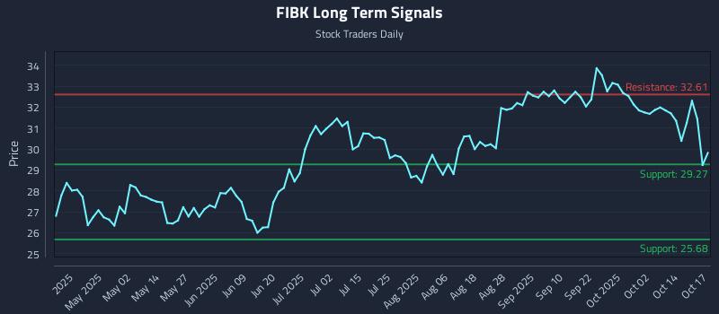 FIBK Long Term Analysis for October 18 2025 FIBK Long Term Analysis for October 18 2025