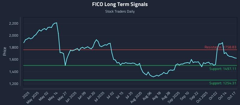 FICO Long Term Analysis for October 18 2025 FICO Long Term Analysis for October 18 2025