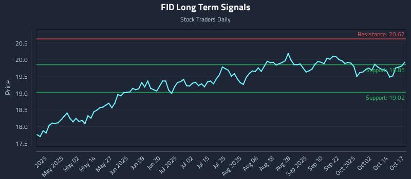 FID Long Term Analysis for October 18 2025 FID Long Term Analysis for October 18 2025